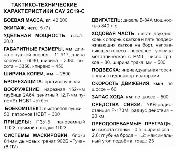 19 характеристики. 2с19 Мста-с ТТХ. Гаубица Мста характеристики технические. САУ 2с19 ТТХ. Тактико- технические характеристики Мста-с.