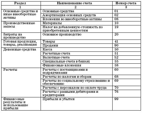 План счетов для учетной политики образец