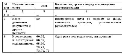 График проведения инвентаризации имущества и обязательств организации образец