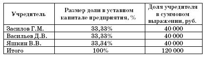 Доли учредителей ооо. Доля учредителя в уставном капитале. Размер доли в уставном капитале. Доли учредительных уставного капитала. Жоли усредителей в уставном капитале.