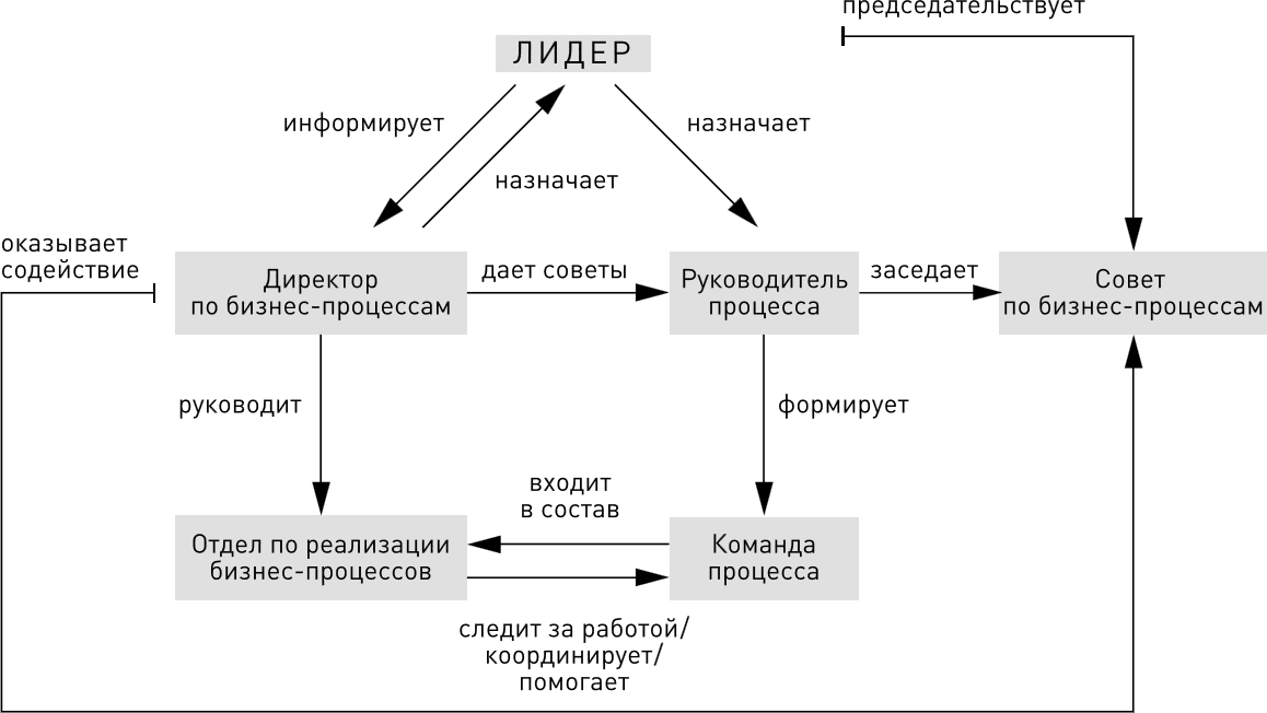 Реинжиниринг процессов хаммер