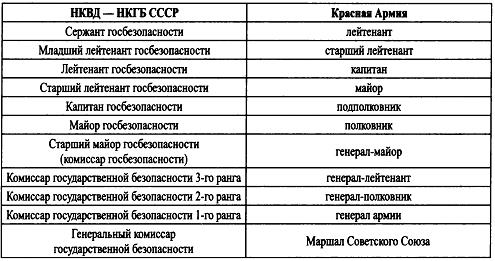 Должности в ссср. Воинские звания НКВД до 1943. Звания КГБ СССР. Знаки различия РККА до 1943 НКВД. Звания НКВД СССР.