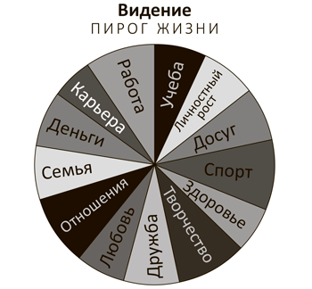 Пирог жизни человека