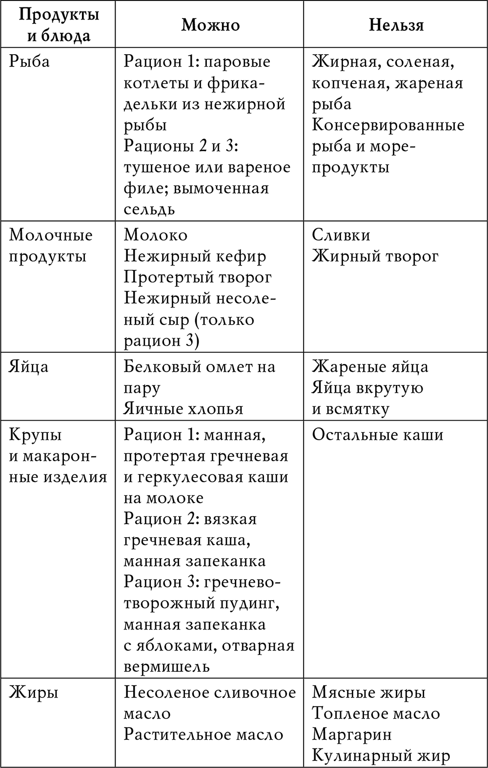 Стол 10 диета меню. Диета №10 таблица. Диета номер 10 таблица. 10 Стол питания меню. Диета 10 стол примерное меню.