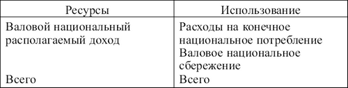 валовой ресурс. валовой продукт по переменным ресурсам. счет операций с капиталом. счет капитала снс. валовой располагаемый доход.