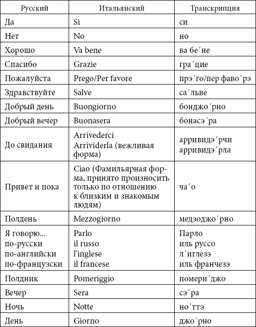 Основные русские слова. Итальянские слова с переводом на русский для начинающих. Базовые фразы на итальянском. Итальянский язык для начинающих базовые фразы. Базовые слова на итальянском.