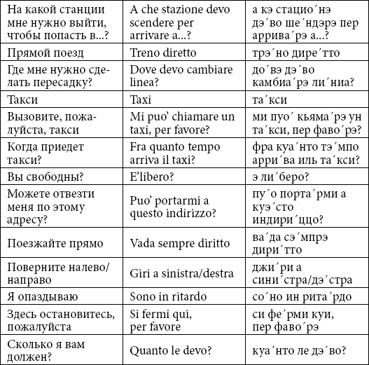 Итальянские слова. Итальянский язык слова для начинающих. Итальянский разговорник для туристов с транскрипцией. Фразы на итальянском с произношением. Фразы на итальянском с транскрипцией.