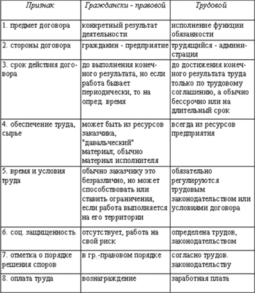 Отличие гражданско правовых договоров