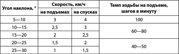 Скорость человека в час. Скорость ходьбы человека. Скорость хоть бы человека. Средняя скорость человека. Скоростьхотьбы человека.