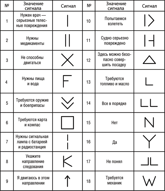 Международные сигналы. Международная кодовая таблица сигналов земля-воздух. Сигналы бедствия Международная кодовая таблица сигналов. Международная таблица сигналов бедствия ОБЖ. Подача сигнала бедствия международной кодовой таблицей.