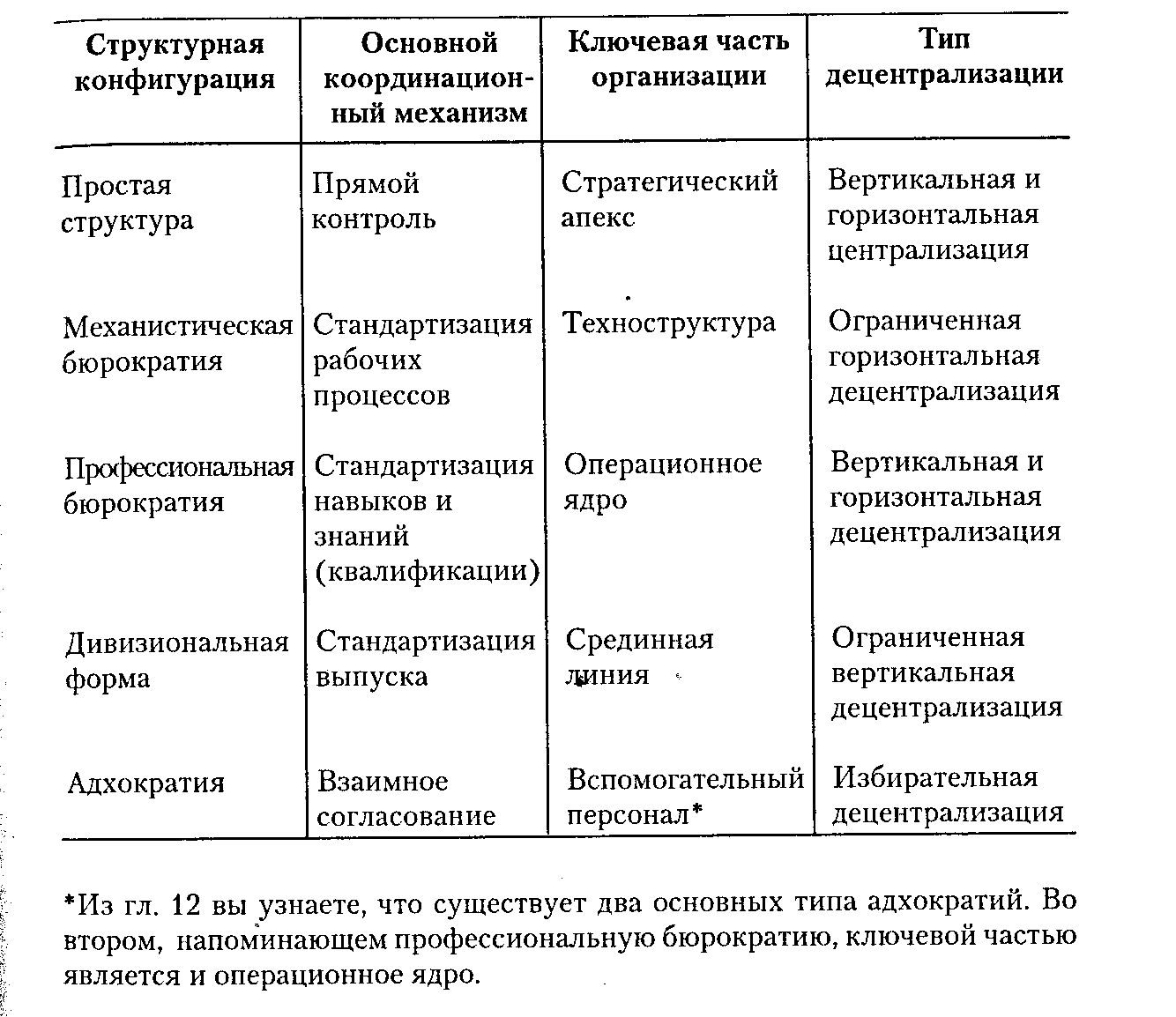 Части организации. Генри Минцберг структура организации. Организационная структура Минцберга. Конфигурация организации Генри Минцберга.. Минцберг структура в кулаке.