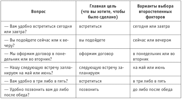 Либо после. Выбор без выбора в продажах примеры. Вопрос выбор без выбора пример. Техника продаж выбор без выбора примеры. Пример фразы выбор без выбора.