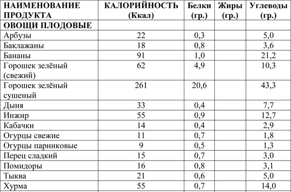 Калорийность инжира свежего на 100 грамм