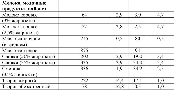 Сливки сколько процентов. Минимальная жирность сливок. Жирность сливок таблица. Виды сливок по жирности. Какая жирность у домашних сливок.