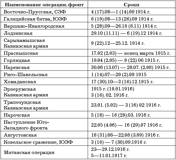 1 мировая хронология событий