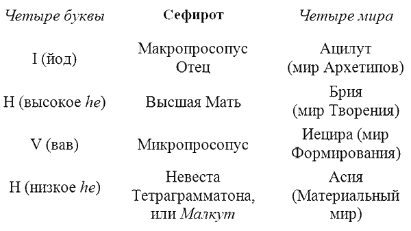 Линия 4 букв. Тетраграмматон Блаватская. Буквы Тетраграмматона. Тетраграмматон имени Бога. Священная тетраграмма имя Бога.