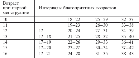 Продуктивный возраст. Оптимальный Возраст для рождения детей. Лучший Возраст для беременности. Какой самый лучший Возраст для рождения ребенка. Самый нормальный Возраст для беременности.