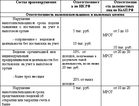 Нарушение законодательства о налогах