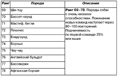 Рейтинг собак. Таблица интеллекта пород собак. Шкала интеллекта собак по породам таблица. Шкала корена интеллекта собак. Рейтинг интеллекта собак.