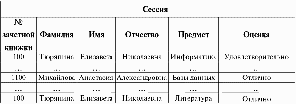 Оценочная сессия. Шпаргалка по базам данных. Функциональная зависимость в БД. Функциональное ограничение в таблице. Многозначные зависимости в БД.