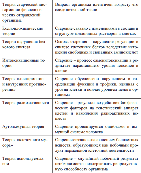 Теории старения презентация