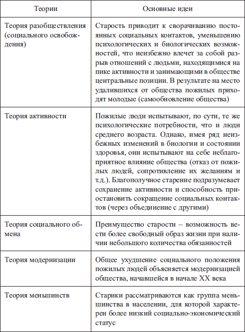 Психологические теории старения. Теории старения таблица. Теории старости и старения таблица. Теории старения организма таблица. Гипотезы старения человека таблица.