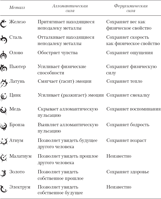 Сила железа. Таблица алломантических металлов. Алломантия Сандерсон. Рожденный туманом таблица металлов. Алломантия металлы.