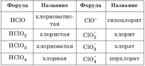 Соль хлорной кислоты. Кислоты и соли хлора. Формула кислоты хлора. Хлорат хлорид перхлорат. Хлорные кислоты таблица.