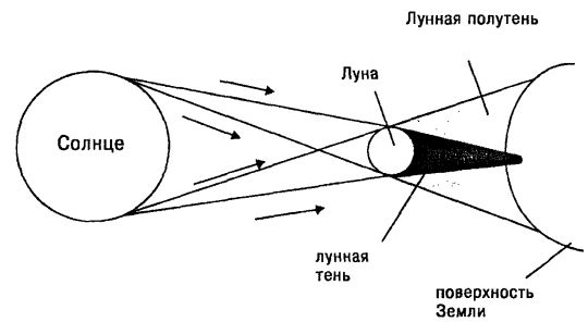 Изобразите схему солнечного затмения