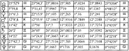 Абсолютные градусы. Абсолютные градусы в астрологии таблица. Градусы и минуты в астрологии. Таблицы Вронского. Таблица абсолютных градусов Зодиак.