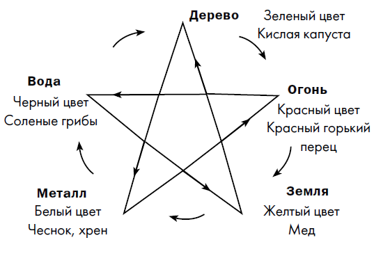 Диаграмма аристотеля четыре стихии и их взаимодействие