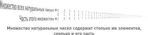 Число больше бесконечности в математике. О бесконечности натуральных чисел. Какое число больше бесконечности в математике. После какого числа начинается бесконечность.