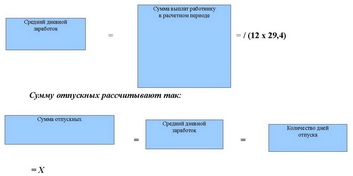 Средний дневной заработок. Средний дневной заработок рассчитывают. Сумма среднего дневного заработка для отпускных. Средний дневной заработок для отпускных. Средний дневной заработок для оплаты отпусков.