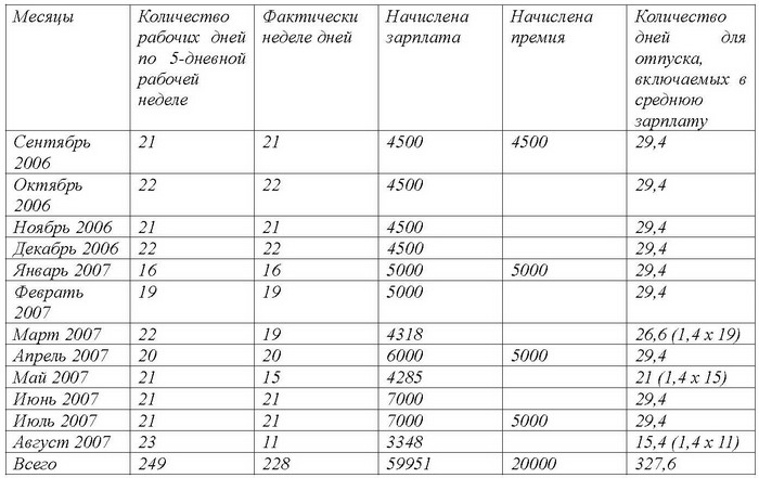 Начислить заработную плату водителю если он отработал 15 дней месяца