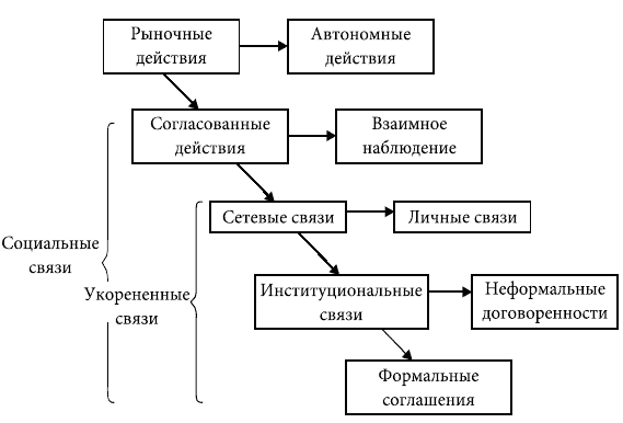 Действия рынка