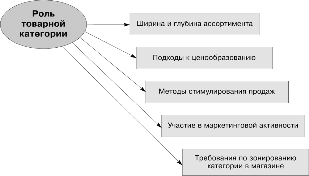 Роль товаров. Роли товарных категорий. Роль товарной категории в ассортименте магазина. Классификация ролей товарных категорий. Формирование товарной категории.