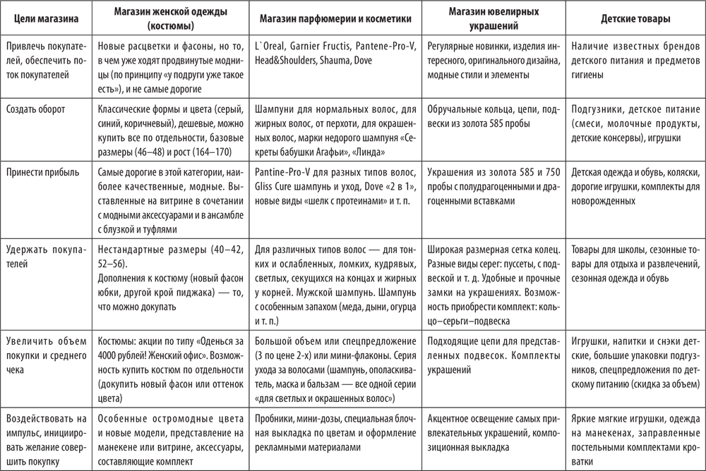 Цели магазина. Основные цели магазина одежды. Задачи продуктового магазина пример. Цель продуктового магазина пример. Примеры целей для магазина.