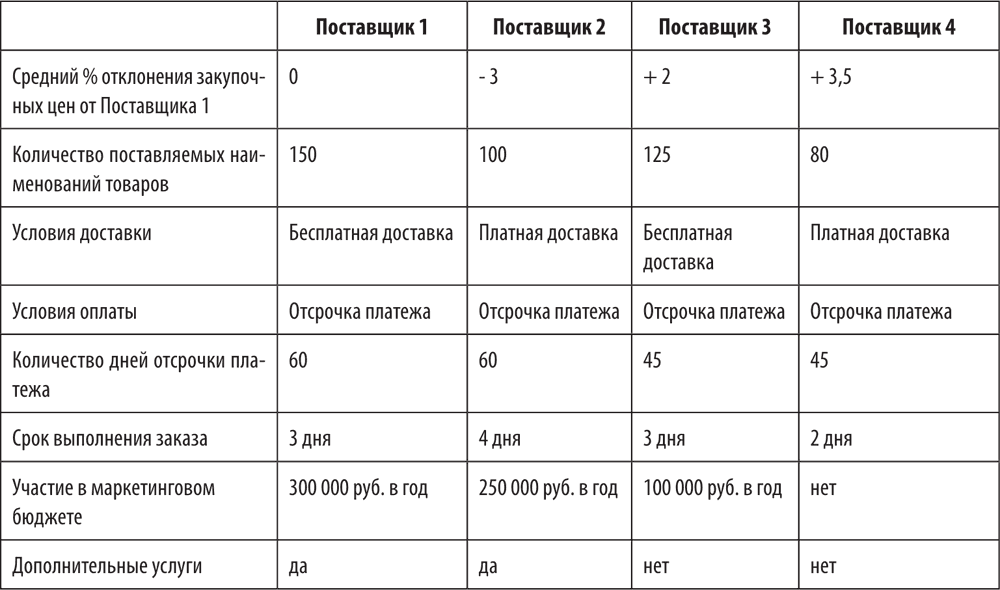 Сравнительный анализ основных