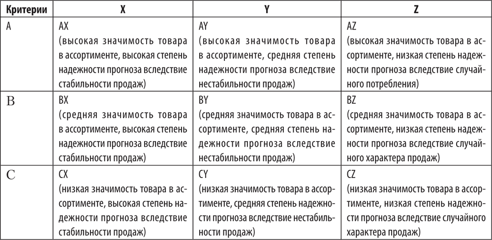 Abc xyz. Матрица АВС И xyz-анализа. Матрица результатов ABC анализа. Совмещенный АВС И xyz анализ. АВС-анализ, совмещенный с xyz-анализом.