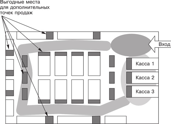 Место реализации. Распределение площади торгового зала. Расположение товаров в торговом зале. Зоны торгового зала. Схему размещения отделов и товарных групп.