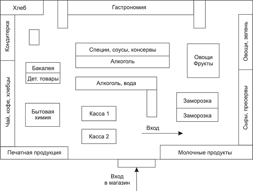 Ревизия в продуктовом магазине схема расчетов