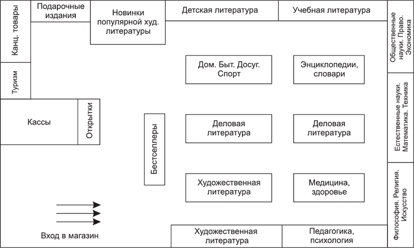 Производственный план книжного магазина