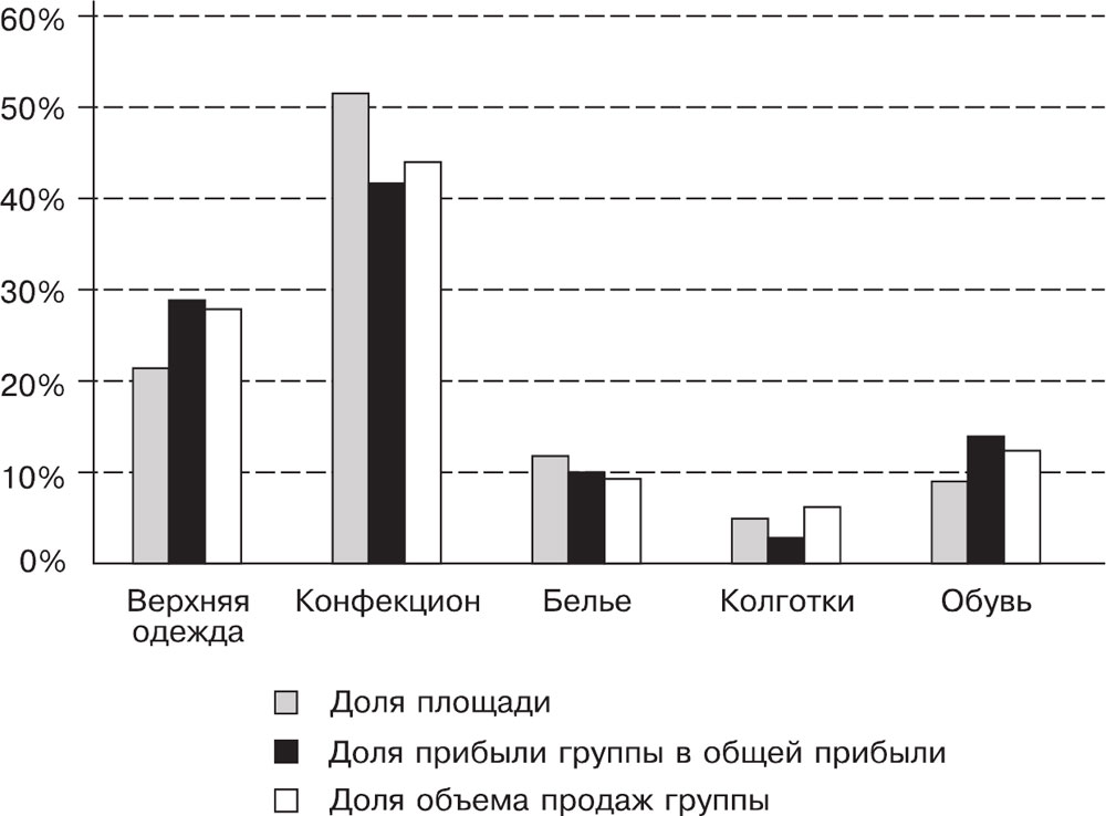 Доля площади торгового зала