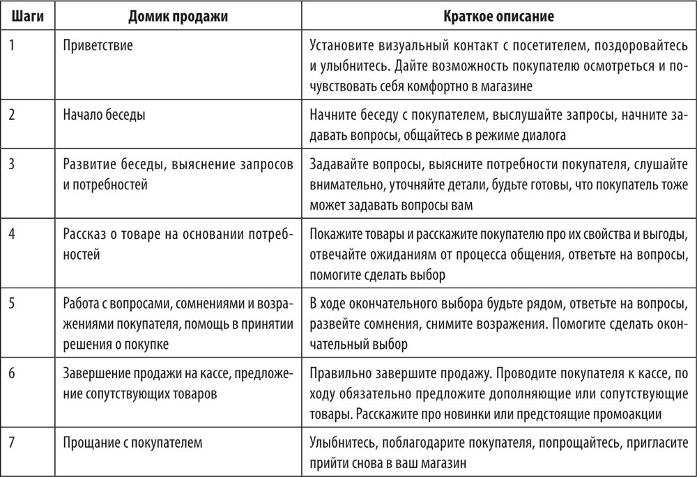 Как общаться с клиентами. Этапы техники продаж для продавцов консультантов. Таблица технологии продаж. Этапы продаж продавца консультанта одежды. Этапы работы с клиентом в продажах.