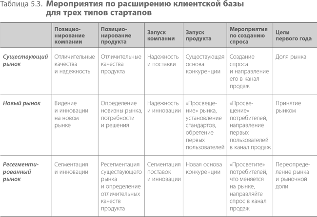 Направления стандартов