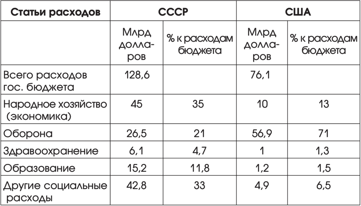 Экономика ссср место в мире. Структура бюджета СССР 1985. Военный бюджет СССР И США по годам. Структура доходов бюджета СССР. Военный бюджет СССР В 1980.