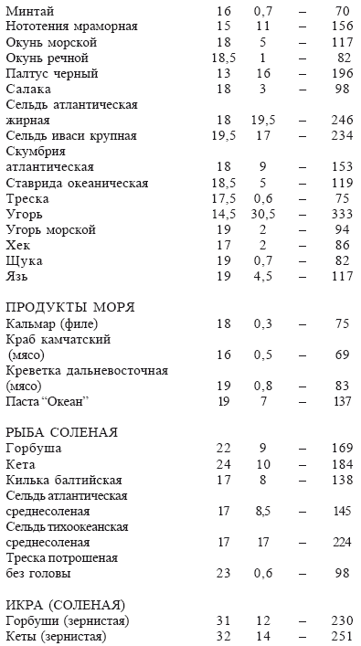 Таблица жиров в продуктах на 100 грамм. Еда белки жиры углеводы в таблицах. Таблица белков жиров и углеводов в продуктах питания на 100. Таблица жиров белков и углеводов в продуктах. Белки и углеводы в продуктах питания таблица.