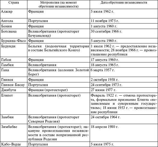 Составить таблицу стран. Страны колониальная принадлежность Дата освобождения таблица. Крушение колониальной системы таблица. Освобождение стран от колониальной зависимости таблица. Колониальные страны и их колонии таблица.