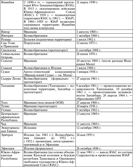 Таблица колоний. Колониальный раздел Азии и Африки таблица. Страны колониальная принадлежность Дата освобождения таблица. Крушение колониальных империй таблица. Таблица страны колониальная принадлежность Дата.