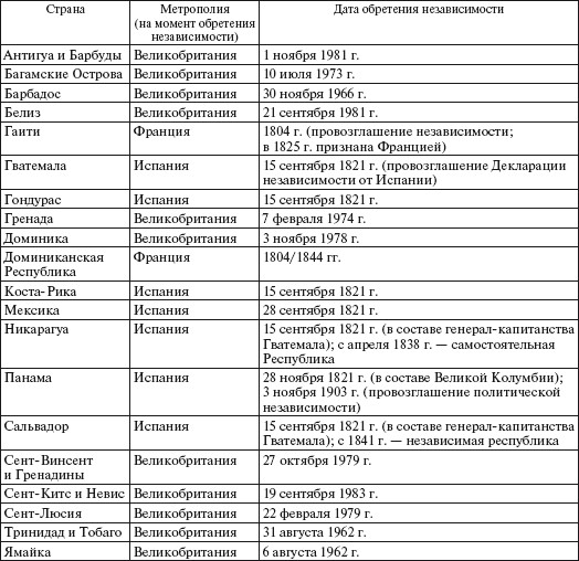 Таблица колоний. Колониальные страны и их колонии таблица. Страны колониальная принадлежность Дата освобождения таблица. Колониальный раздел Азии и Африки таблица. Страны метрополии и колонии 19 века таблица.